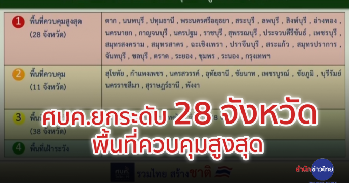 ศบค.ยกระดับ 28 จังหวัด พื้นที่ควบคุมสูงสุด