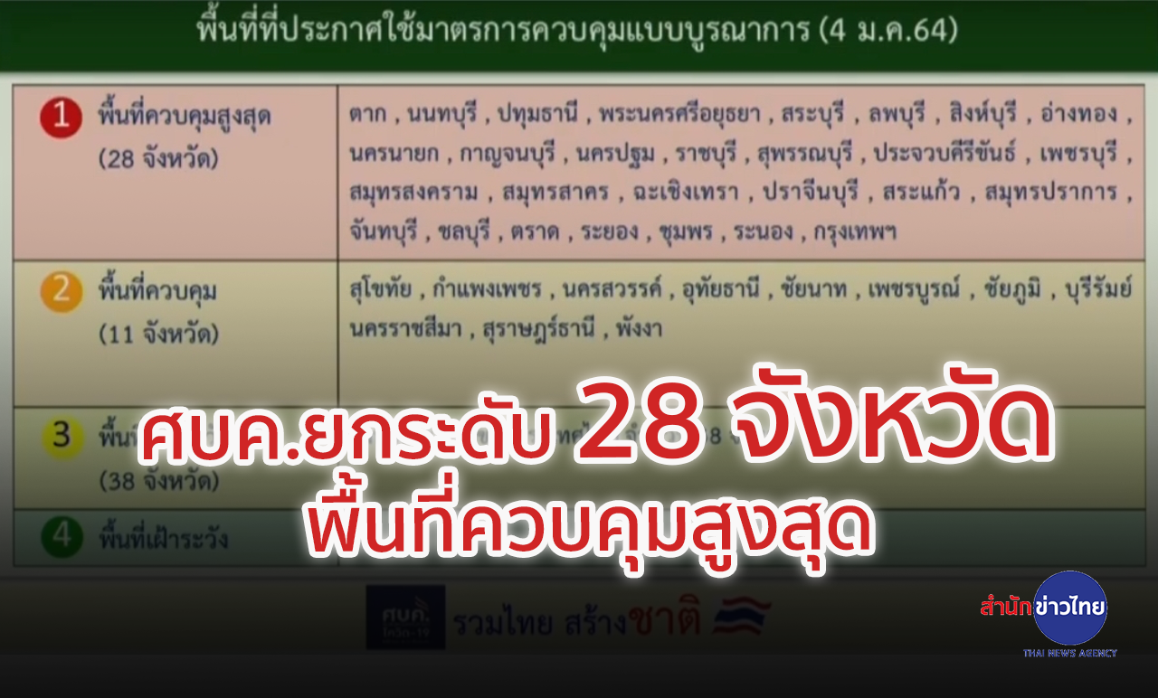 ศบค.ยกระดับ 28 จังหวัด พื้นที่ควบคุมสูงสุด
