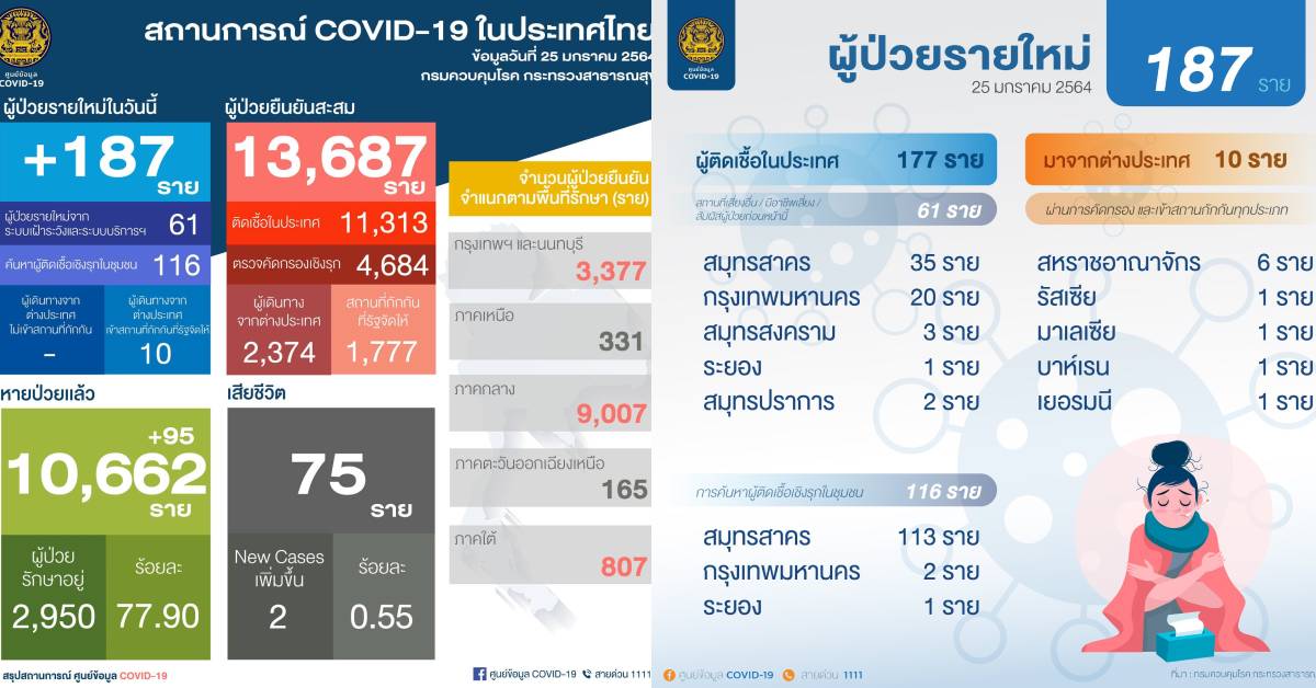 ป่วยโควิดรายใหม่ 187 ราย เสียชีวิตเพิ่ม 2 ราย
