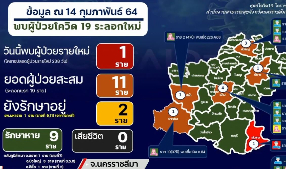 โคราชสั่งปิดหมู่บ้าน พบเด็ก 7 ขวบติดโควิด