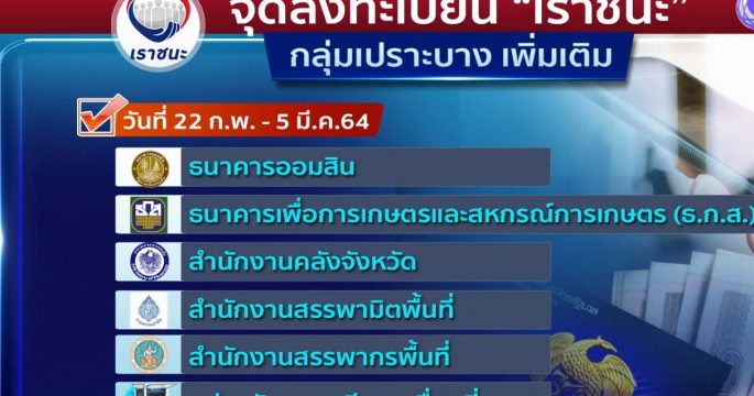 ก.คลัง เพิ่มจุดทะเบียน "เราชนะ" เป็น 3,500 จุด เริ่มพรุ่งนี้