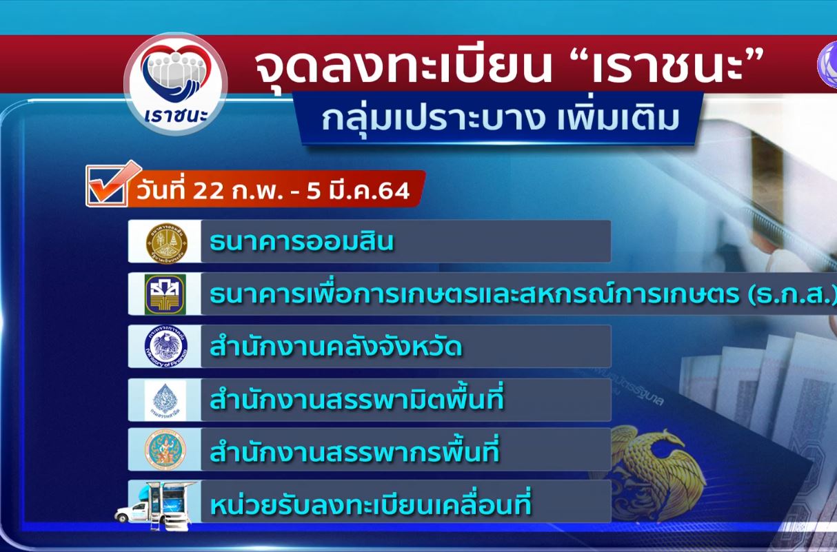 ก.คลัง เพิ่มจุดทะเบียน "เราชนะ" เป็น 3,500 จุด เริ่มพรุ่งนี้