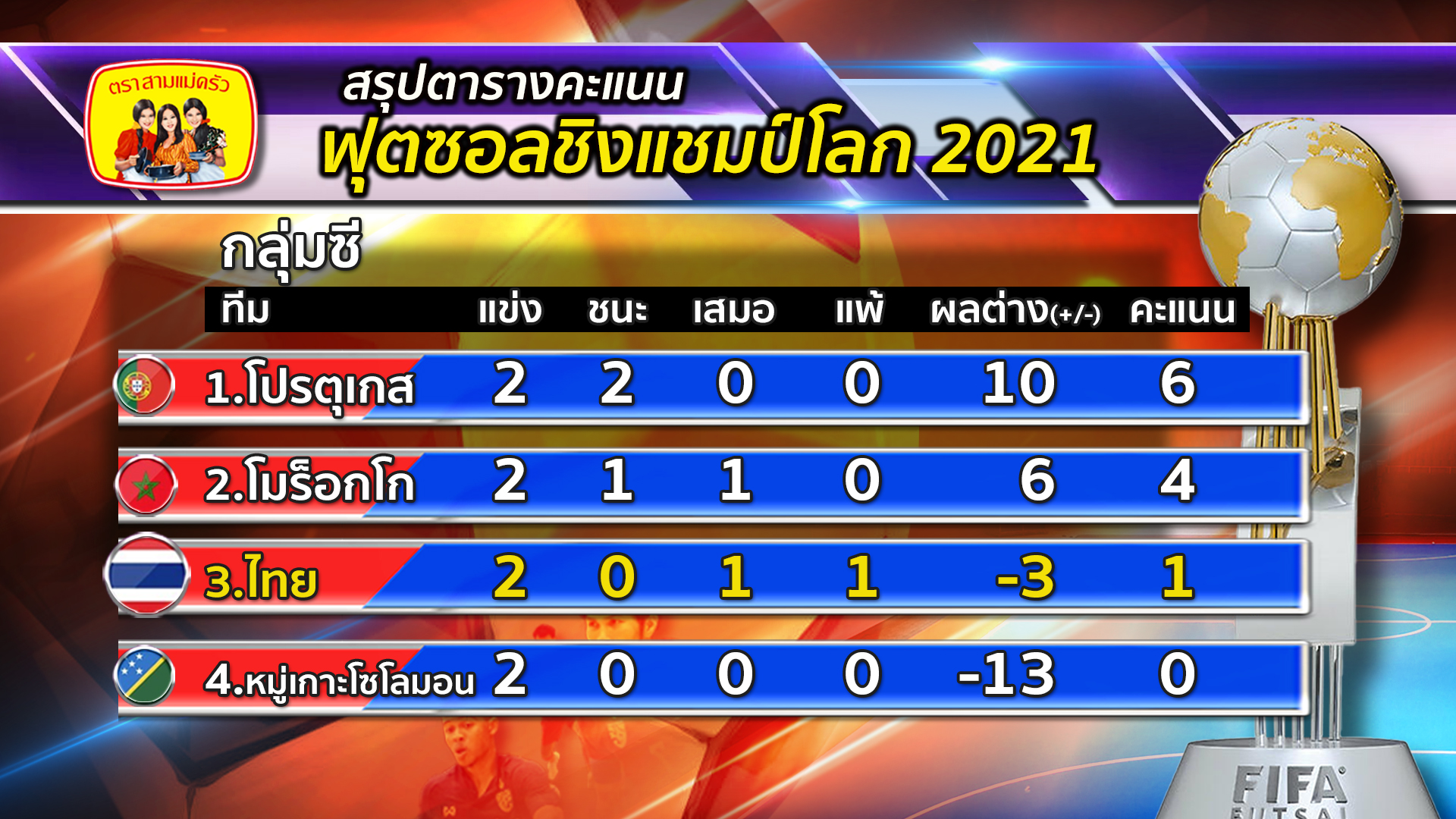 รูปภาพนี้มี Alt แอตทริบิวต์เป็นค่าว่าง ชื่อไฟล์คือ สรุปตารางฟุตซอล.jpg