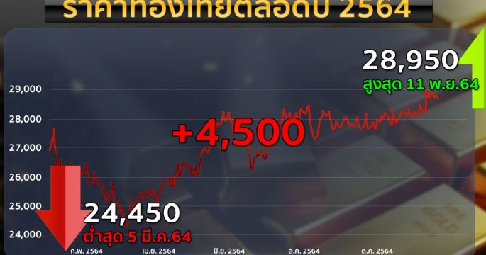 สถิติราคาทอง
