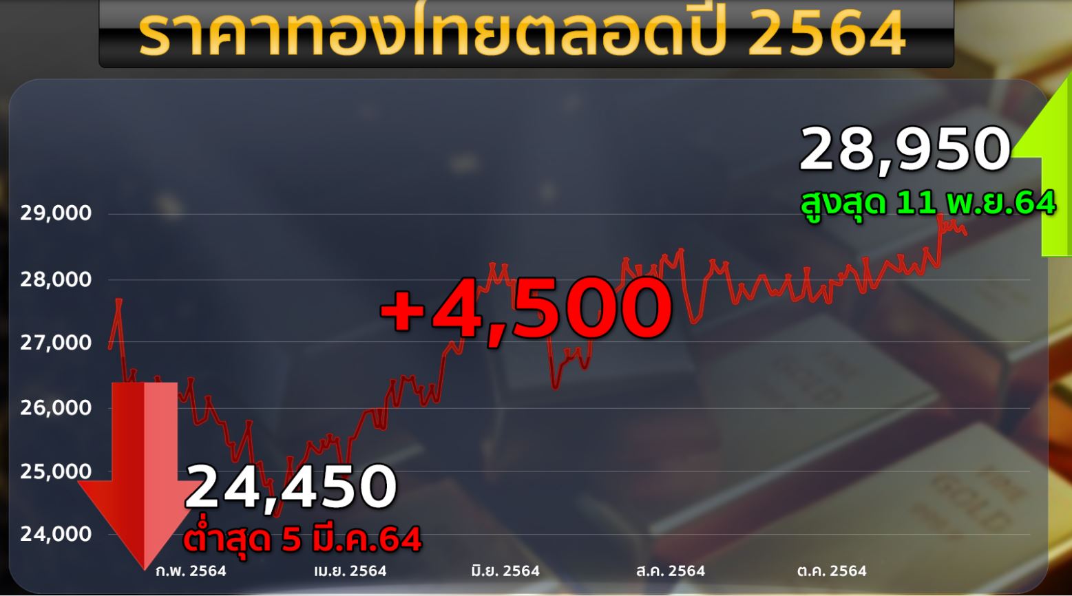 สถิติราคาทอง