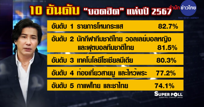ผลสำรวจยอดฮิต