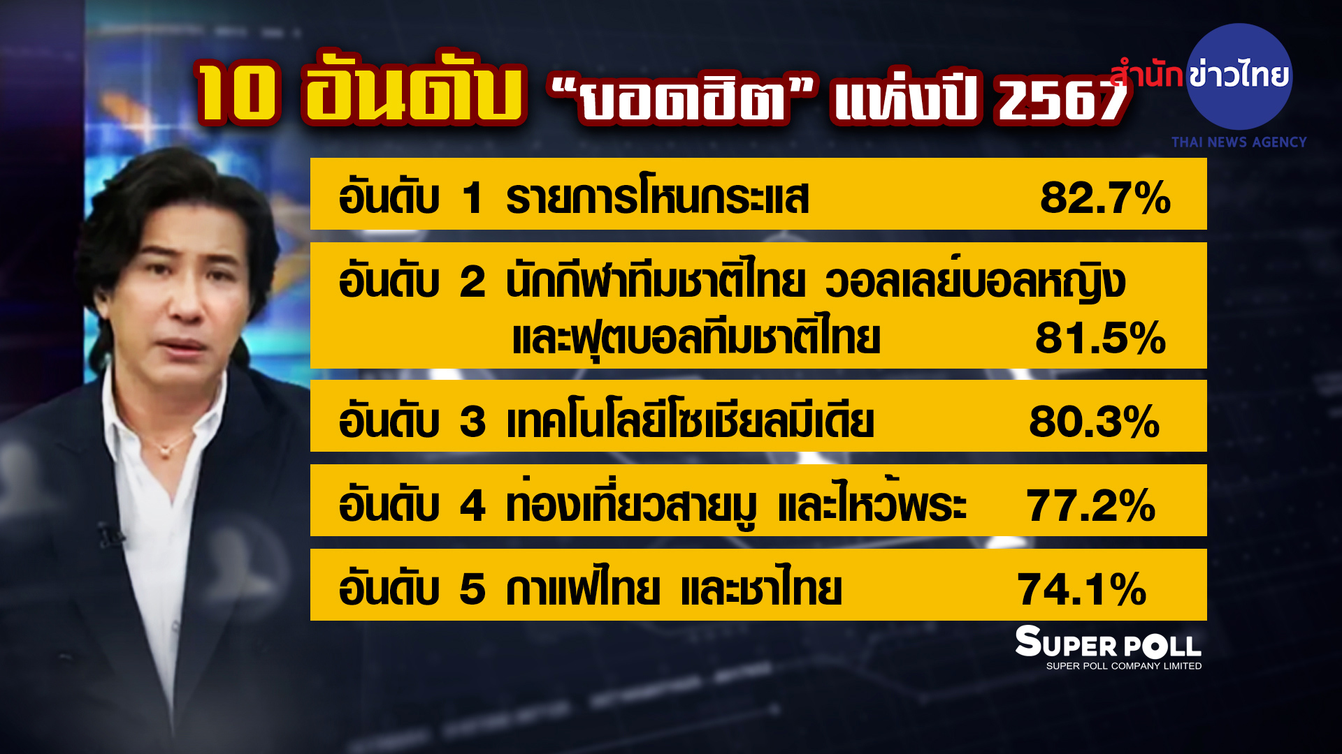 ผลสำรวจยอดฮิต