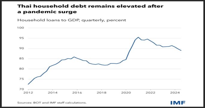 chart of Thailand's household debt