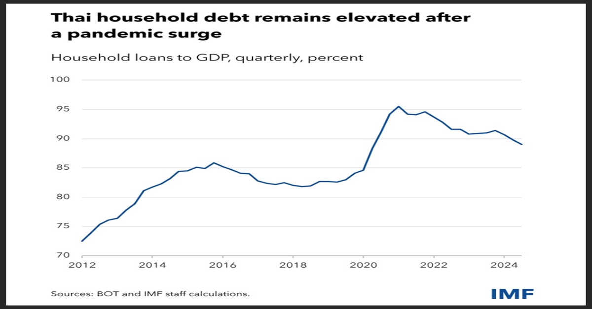 chart of Thailand's household debt